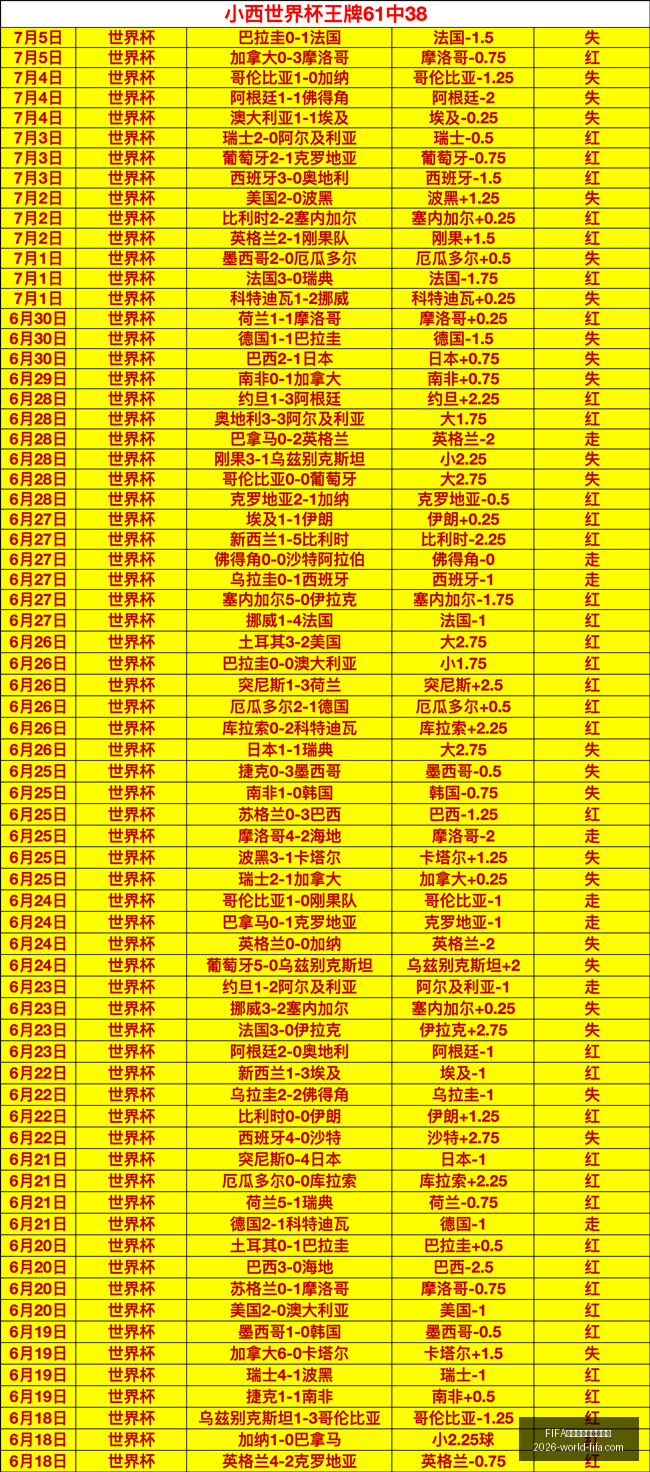 世界盃足球,賽賽程表,FIFA世界盃足球賽賽程表,FIFA世界盃足球賽賽程表官网,FIFA世界杯赛程,FIFA足球赛事信息,FIFA赛程时间表,2026世界杯安排